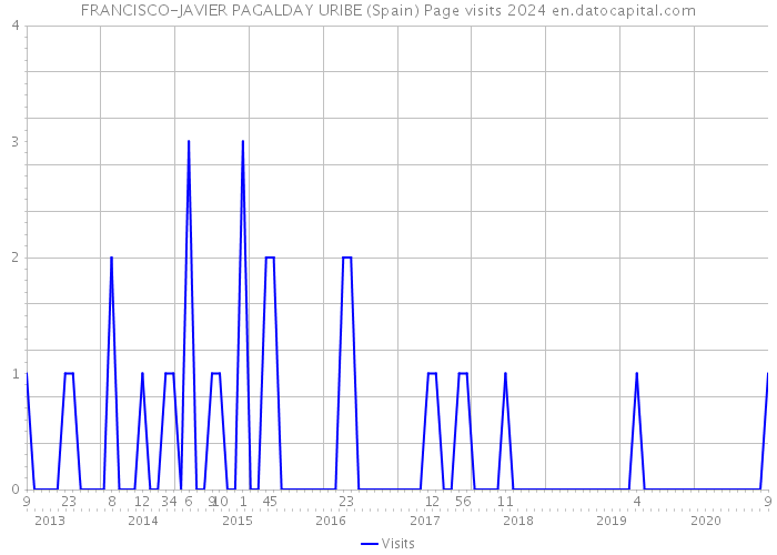 FRANCISCO-JAVIER PAGALDAY URIBE (Spain) Page visits 2024 