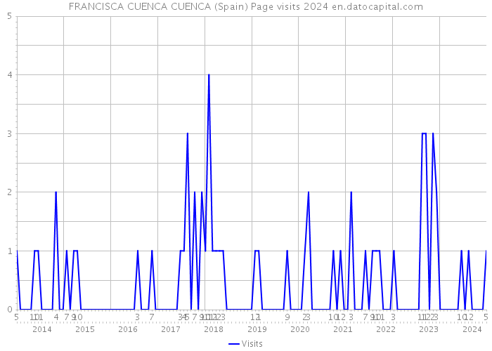 FRANCISCA CUENCA CUENCA (Spain) Page visits 2024 