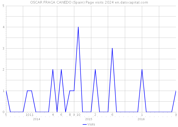 OSCAR FRAGA CANEDO (Spain) Page visits 2024 