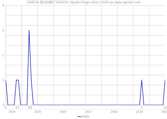 GARCIA ELISABET GARCIA (Spain) Page visits 2024 