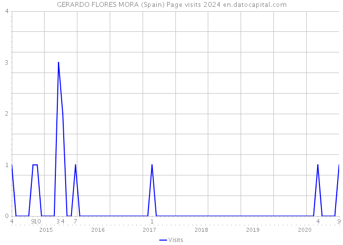 GERARDO FLORES MORA (Spain) Page visits 2024 