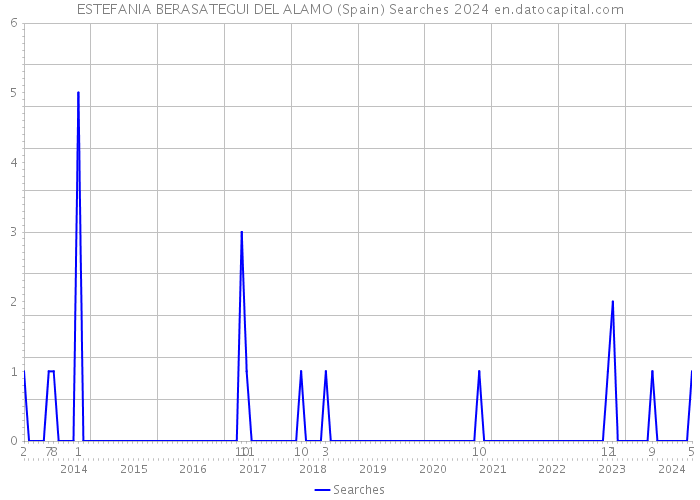 ESTEFANIA BERASATEGUI DEL ALAMO (Spain) Searches 2024 