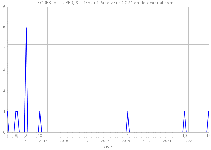 FORESTAL TUBER, S.L. (Spain) Page visits 2024 