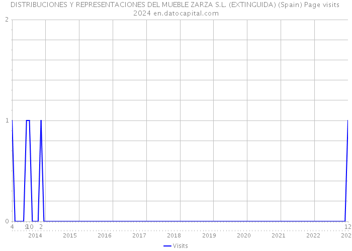 DISTRIBUCIONES Y REPRESENTACIONES DEL MUEBLE ZARZA S.L. (EXTINGUIDA) (Spain) Page visits 2024 