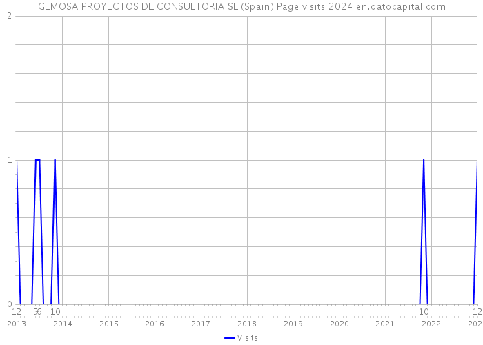 GEMOSA PROYECTOS DE CONSULTORIA SL (Spain) Page visits 2024 