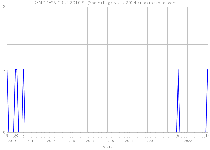 DEMODESA GRUP 2010 SL (Spain) Page visits 2024 