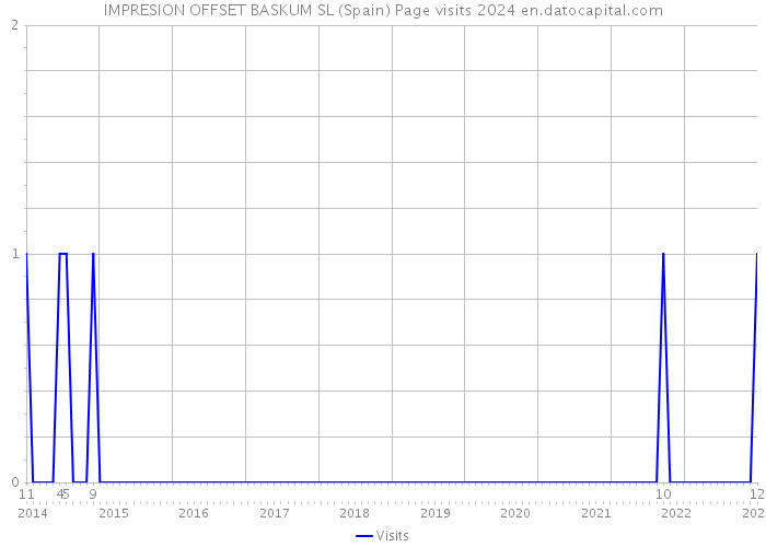 IMPRESION OFFSET BASKUM SL (Spain) Page visits 2024 