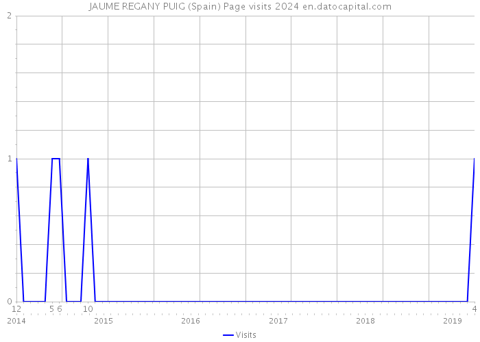 JAUME REGANY PUIG (Spain) Page visits 2024 