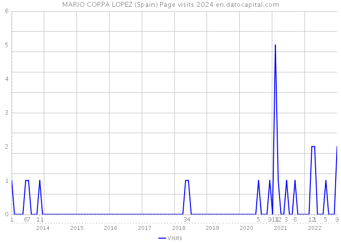 MARIO CORPA LOPEZ (Spain) Page visits 2024 