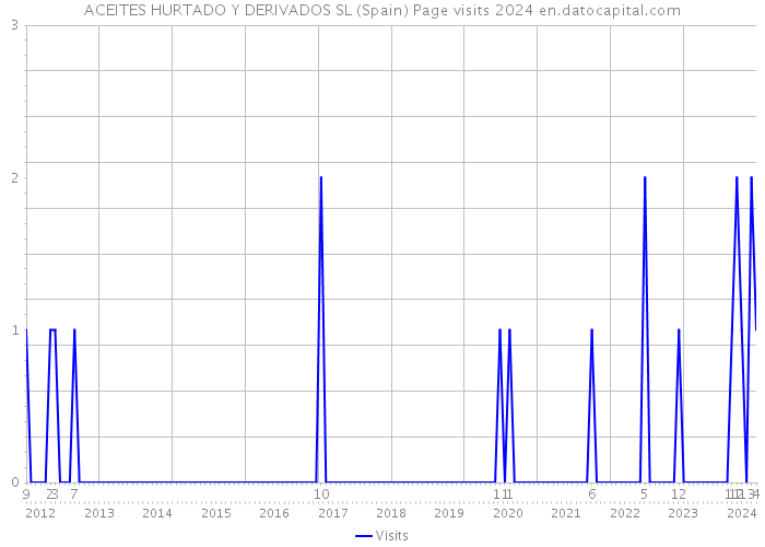 ACEITES HURTADO Y DERIVADOS SL (Spain) Page visits 2024 