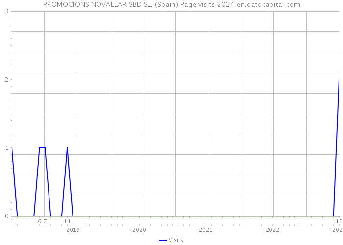 PROMOCIONS NOVALLAR SBD SL. (Spain) Page visits 2024 
