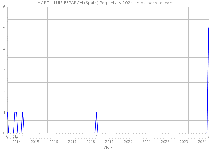 MARTI LLUIS ESPARCH (Spain) Page visits 2024 