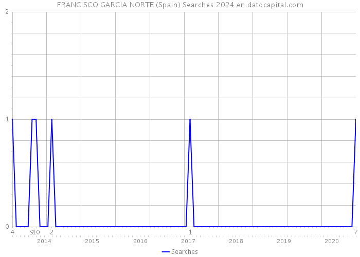 FRANCISCO GARCIA NORTE (Spain) Searches 2024 