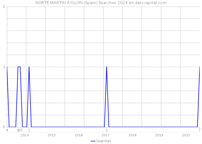 NORTE MARTIN AYLLON (Spain) Searches 2024 