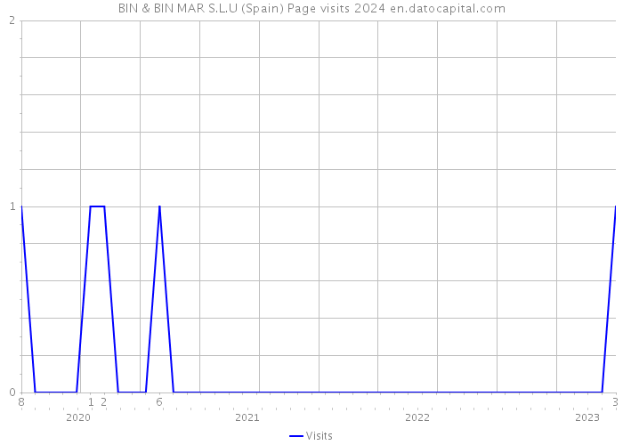 BIN & BIN MAR S.L.U (Spain) Page visits 2024 