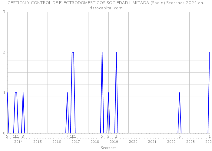 GESTION Y CONTROL DE ELECTRODOMESTICOS SOCIEDAD LIMITADA (Spain) Searches 2024 