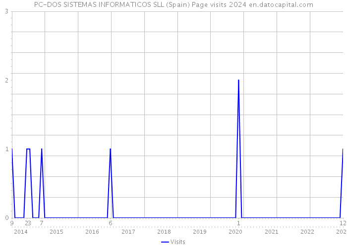 PC-DOS SISTEMAS INFORMATICOS SLL (Spain) Page visits 2024 