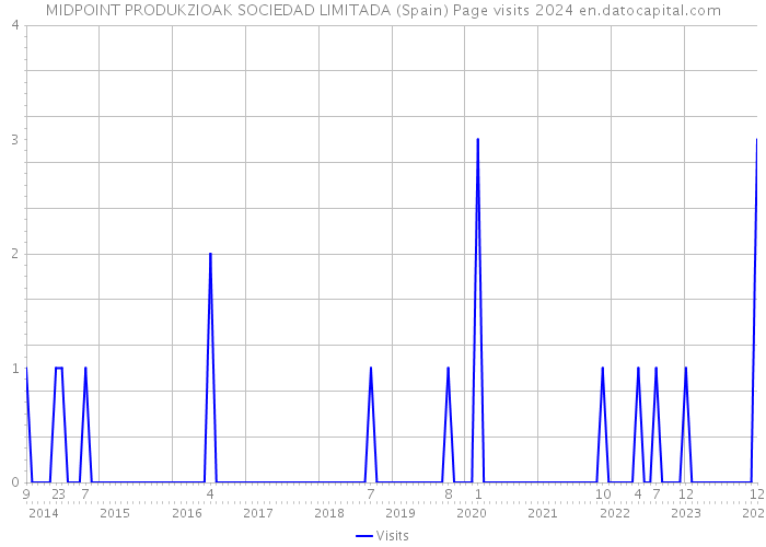 MIDPOINT PRODUKZIOAK SOCIEDAD LIMITADA (Spain) Page visits 2024 