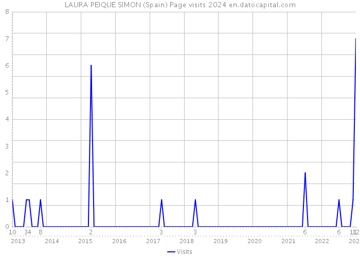 LAURA PEIQUE SIMON (Spain) Page visits 2024 