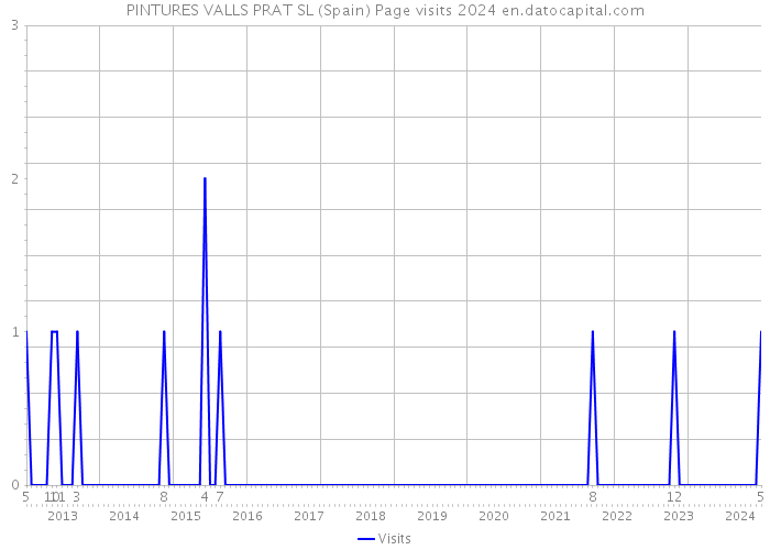 PINTURES VALLS PRAT SL (Spain) Page visits 2024 