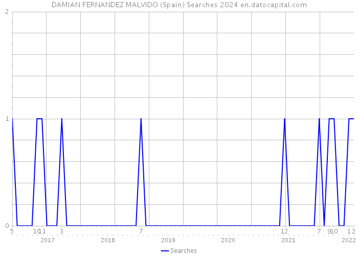 DAMIAN FERNANDEZ MALVIDO (Spain) Searches 2024 