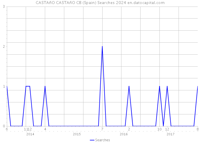 CASTAñO CASTAñO CB (Spain) Searches 2024 