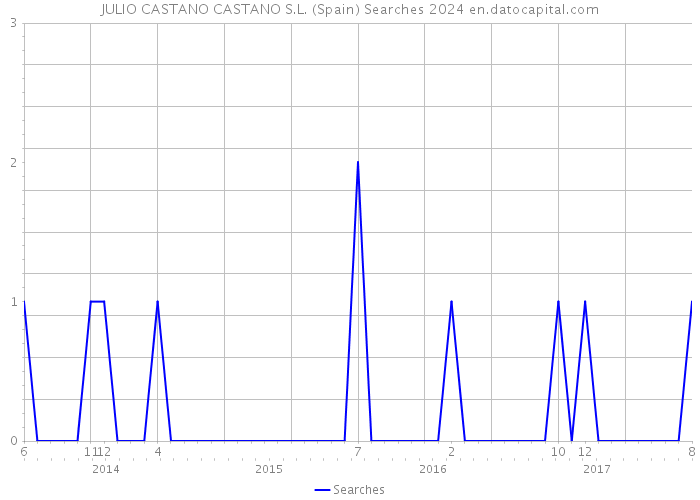 JULIO CASTANO CASTANO S.L. (Spain) Searches 2024 