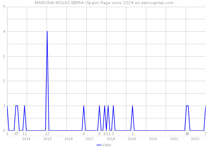 MARIONA MOLAS SERRA (Spain) Page visits 2024 