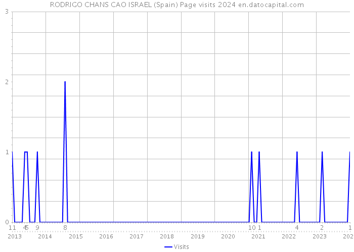 RODRIGO CHANS CAO ISRAEL (Spain) Page visits 2024 