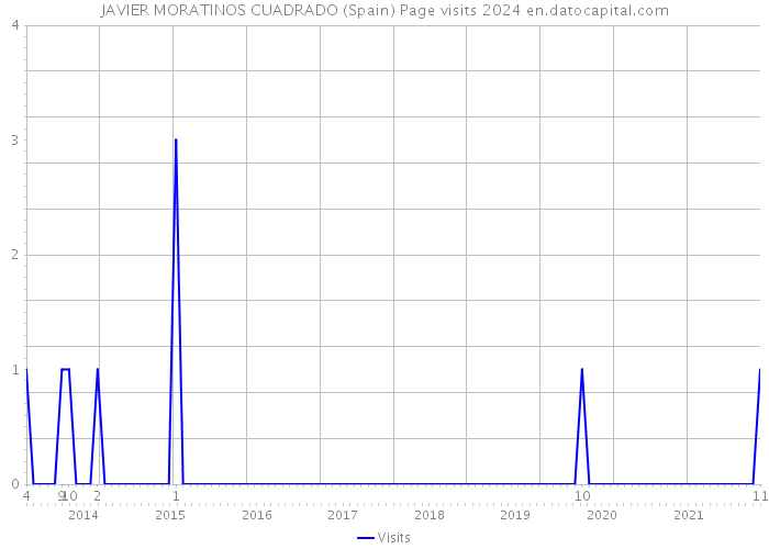JAVIER MORATINOS CUADRADO (Spain) Page visits 2024 