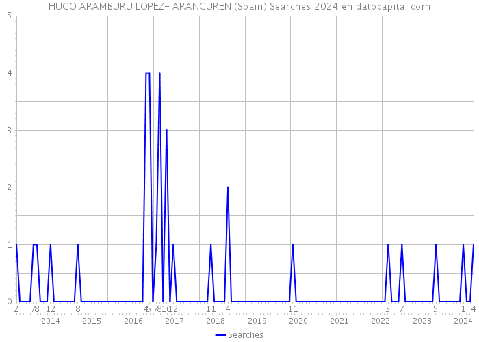 HUGO ARAMBURU LOPEZ- ARANGUREN (Spain) Searches 2024 