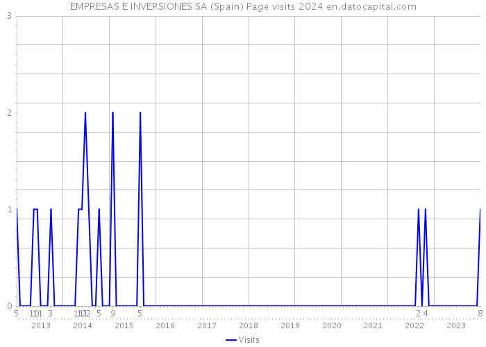 EMPRESAS E INVERSIONES SA (Spain) Page visits 2024 