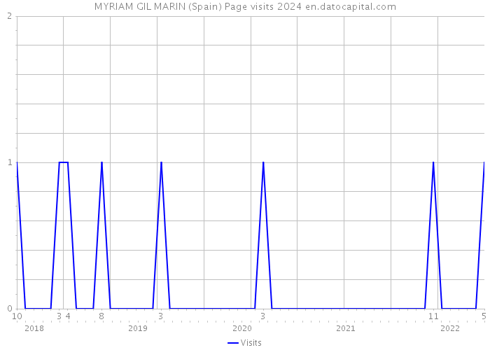 MYRIAM GIL MARIN (Spain) Page visits 2024 