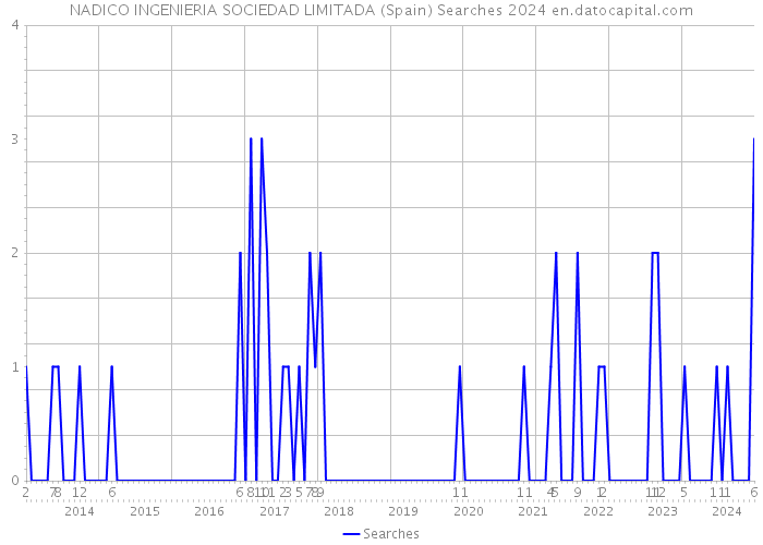 NADICO INGENIERIA SOCIEDAD LIMITADA (Spain) Searches 2024 