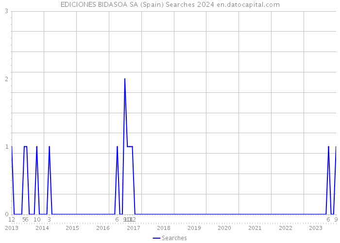 EDICIONES BIDASOA SA (Spain) Searches 2024 