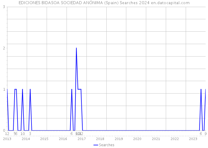 EDICIONES BIDASOA SOCIEDAD ANÓNIMA (Spain) Searches 2024 