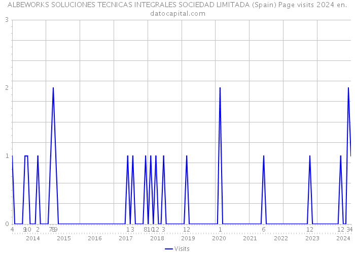ALBEWORKS SOLUCIONES TECNICAS INTEGRALES SOCIEDAD LIMITADA (Spain) Page visits 2024 