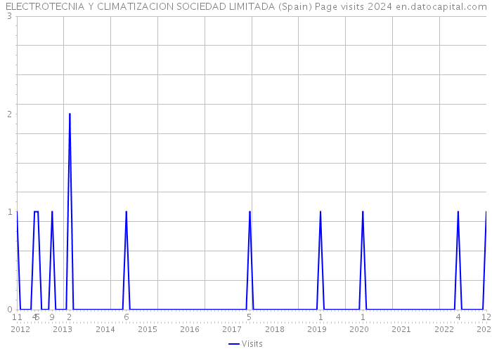 ELECTROTECNIA Y CLIMATIZACION SOCIEDAD LIMITADA (Spain) Page visits 2024 