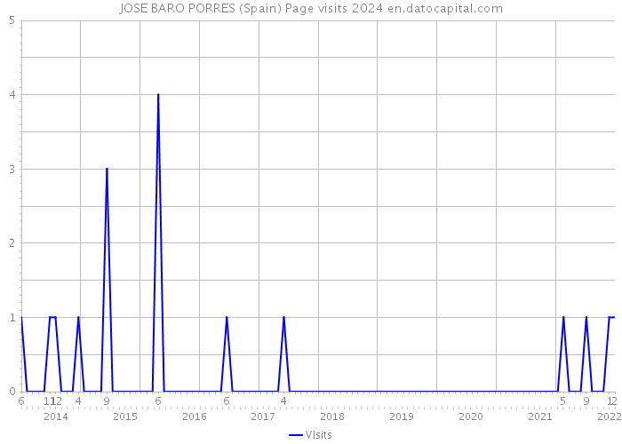 JOSE BARO PORRES (Spain) Page visits 2024 