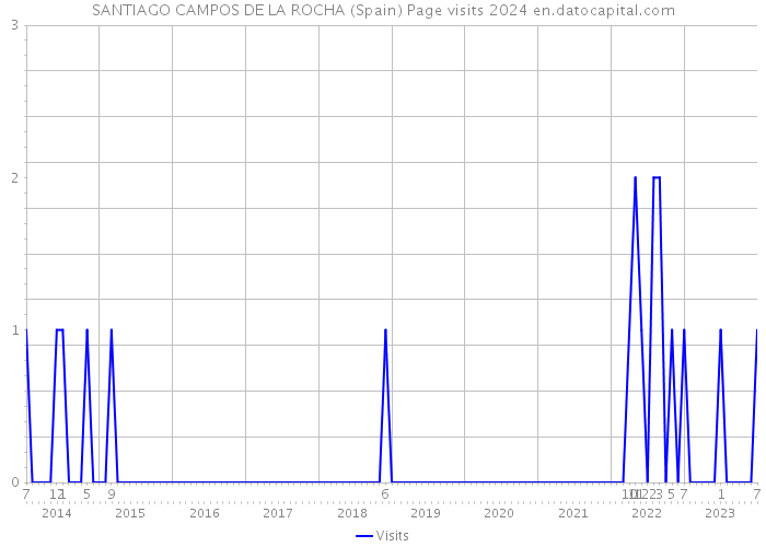 SANTIAGO CAMPOS DE LA ROCHA (Spain) Page visits 2024 