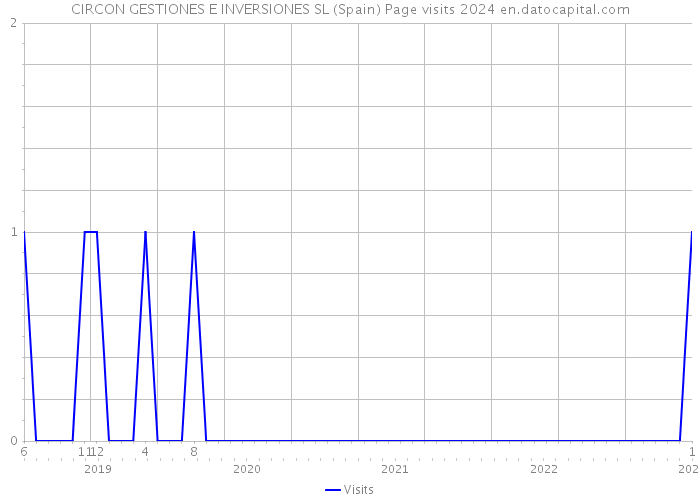 CIRCON GESTIONES E INVERSIONES SL (Spain) Page visits 2024 