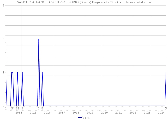 SANCHO ALBANO SANCHEZ-OSSORIO (Spain) Page visits 2024 