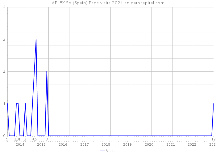 APLEX SA (Spain) Page visits 2024 