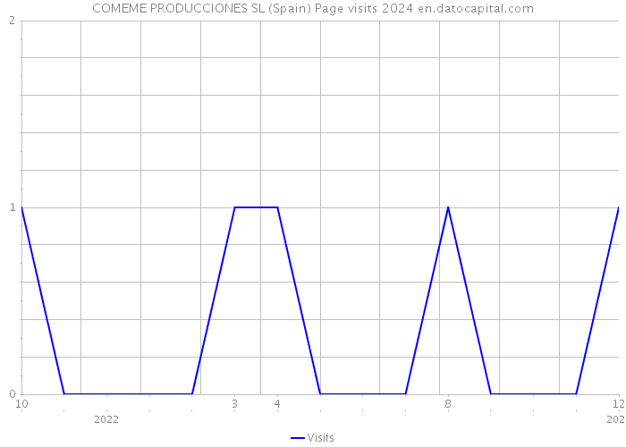 COMEME PRODUCCIONES SL (Spain) Page visits 2024 