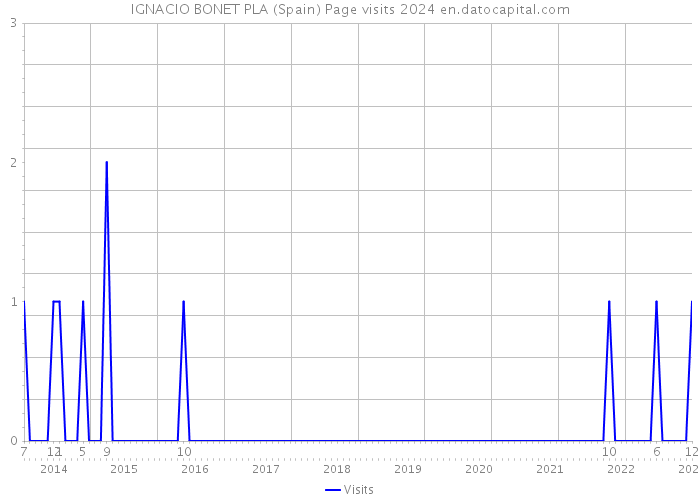 IGNACIO BONET PLA (Spain) Page visits 2024 