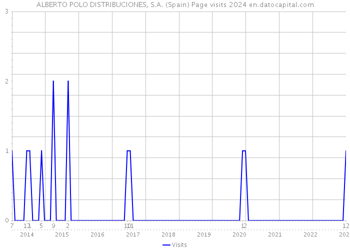 ALBERTO POLO DISTRIBUCIONES, S.A. (Spain) Page visits 2024 