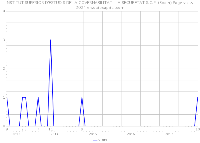 INSTITUT SUPERIOR D'ESTUDIS DE LA GOVERNABILITAT I LA SEGURETAT S.C.P. (Spain) Page visits 2024 