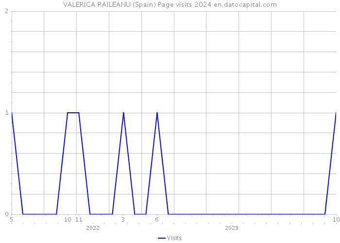 VALERICA RAILEANU (Spain) Page visits 2024 