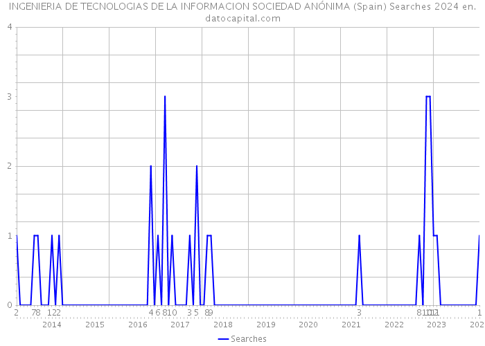 INGENIERIA DE TECNOLOGIAS DE LA INFORMACION SOCIEDAD ANÓNIMA (Spain) Searches 2024 