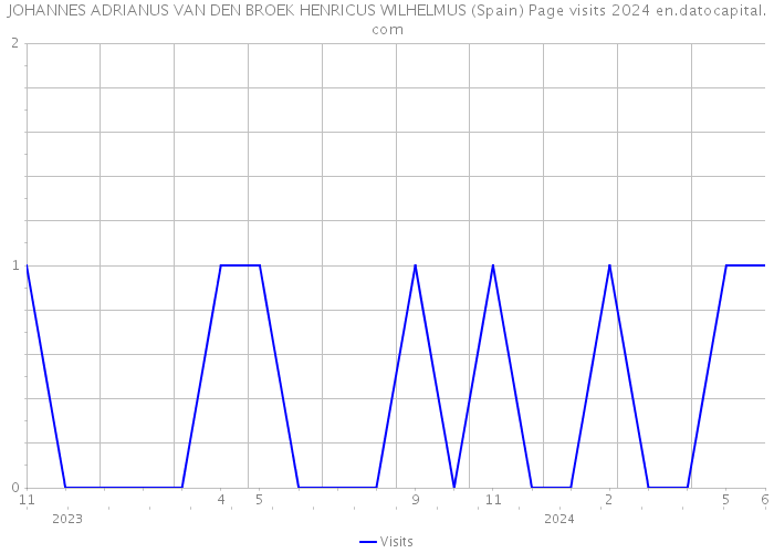 JOHANNES ADRIANUS VAN DEN BROEK HENRICUS WILHELMUS (Spain) Page visits 2024 